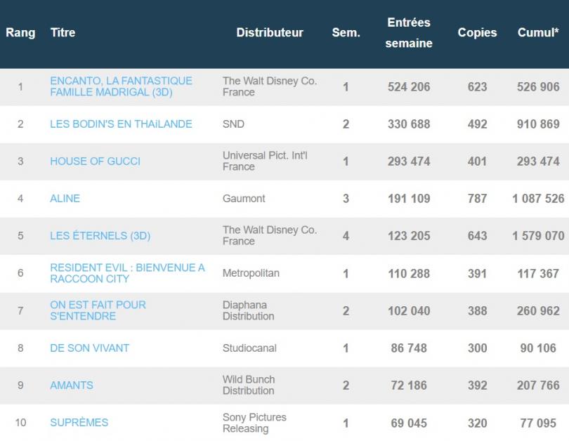 Box-office français du 30 novembre : Le dernier Disney Encanto double Les Bodin's et Aline